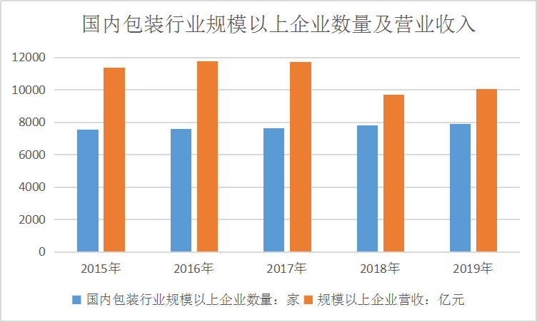 2019年中国包装行业发展现状及细分市场需求占比研究分析