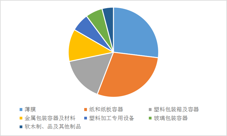 2019年中国包装行业发展现状及细分市场需求占比研究分析