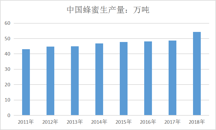 2020中国蜂蜜行业现状调查研究报告