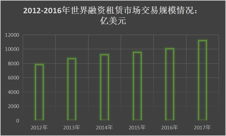 全球融资租赁行业发展规模趋势研究分析 市场整体呈上升趋势