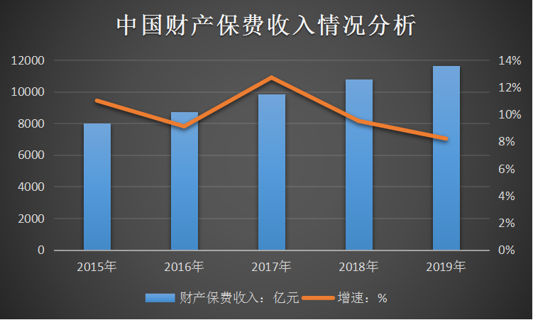 2020年中国财产保险行业现状及保费收入趋势调研分析