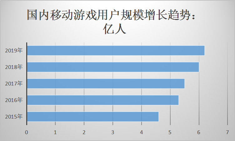 中国游戏行业发展现状用户规模及应收情况研究分析