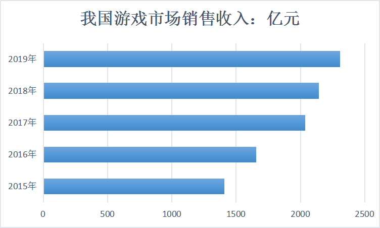 中国游戏行业发展现状用户规模及应收情况研究分析