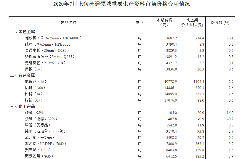 2020年7月上旬流通领域重要资料生产价格情况