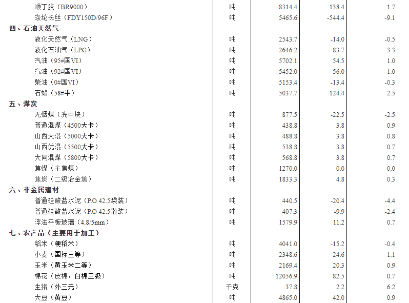 2020年7月上旬流通领域重要资料生产价格情况