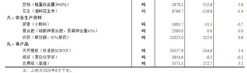 2020年7月上旬流通领域重要资料生产价格情况