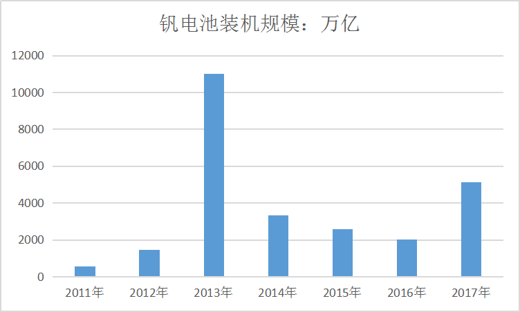 2020中国钒电池市场发展规模及前景调研分析