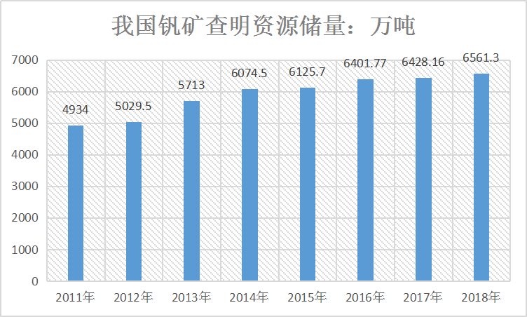 2020中国钒电池市场发展规模及前景调研分析