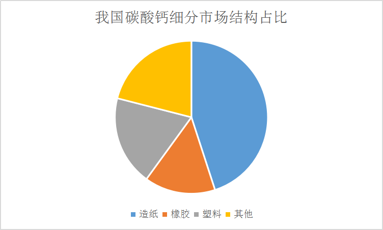 中国纳米碳酸钙细分市场占比情况分析