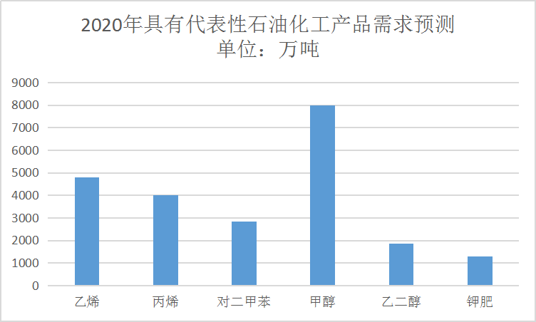 中国化工行业现状及市场需求调研发展前景预测分析