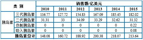 2020全球糖尿病用药市场规模预测研究统计分析