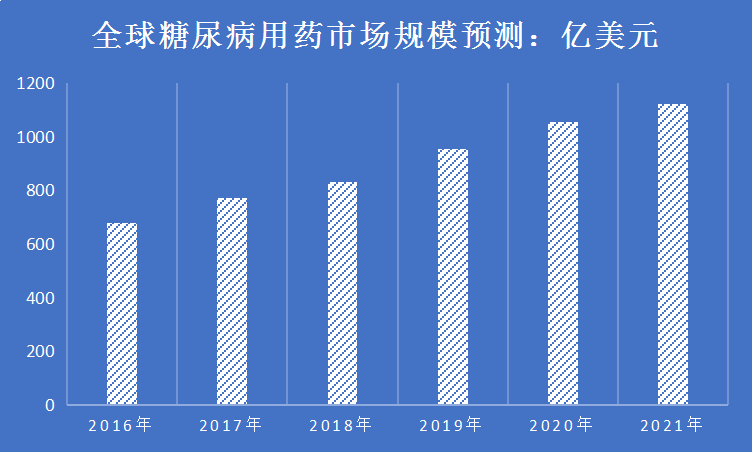 2020全球糖尿病用药市场规模预测研究统计分析