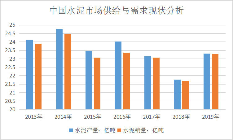 中国水泥行业现状市场供给与需求调研报告2020