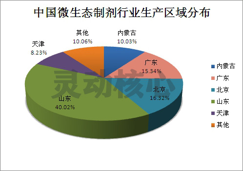 中国微生物制剂产业区域分布及市场应用及供给情况预测研究分析