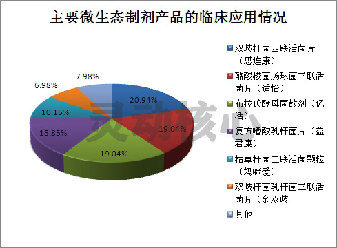 中国微生物制剂产业区域分布及市场应用及供给情况预测研究分析