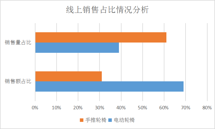 2020年中国电动轮椅行业发展现状及电商销售情况研究分析