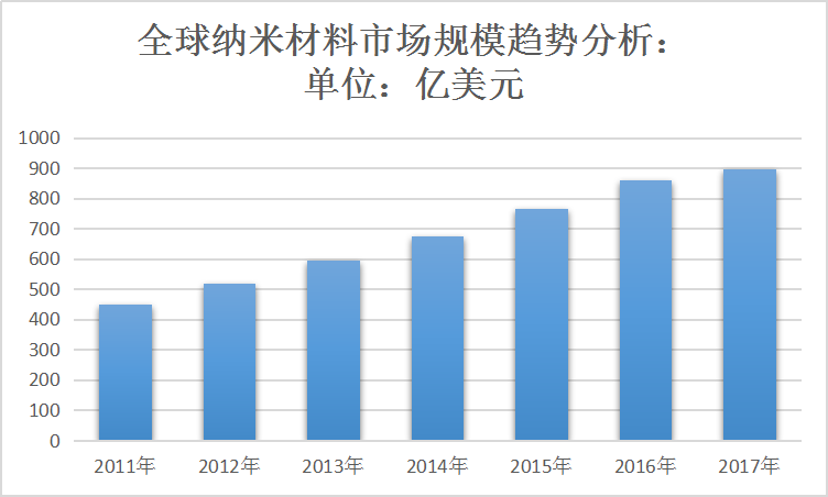 2020年中国纳米氧化锌市场现状及纳米材料全球行业规模趋势研究分析