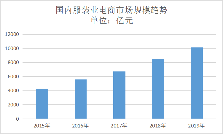 2020中国服装行业现状及电商市场调研趋势分析