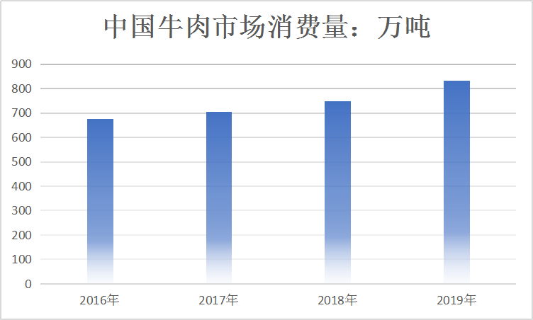 2020年中国牛肉市场消费量态势及现状研究分析