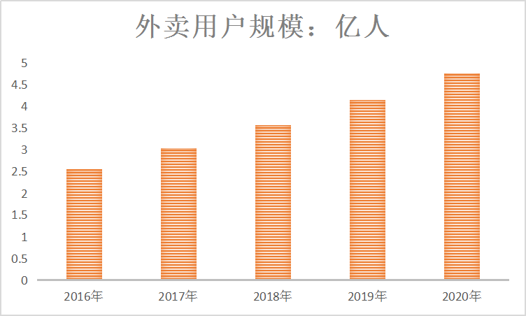 2020年中国餐饮物流市场现状与规模趋势分析