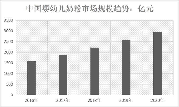 2020中国奶粉市场现状及婴幼儿奶粉规模趋势研究分析