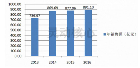 中国中药注射剂市场规模趋势及采购金额占比研究分析