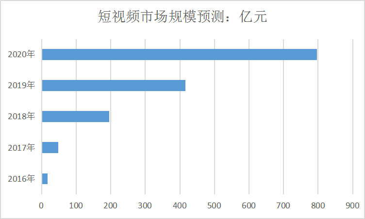 2020年中国短视频市场规模预测调研分析