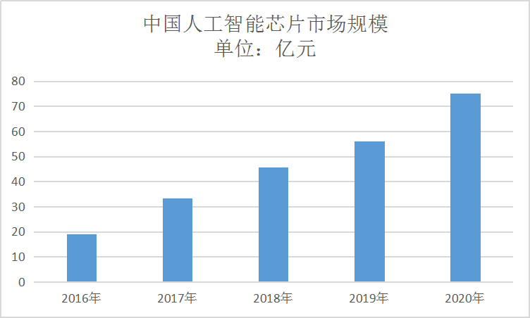 中国人工智能芯片产业现状及市场规模趋势预测分析