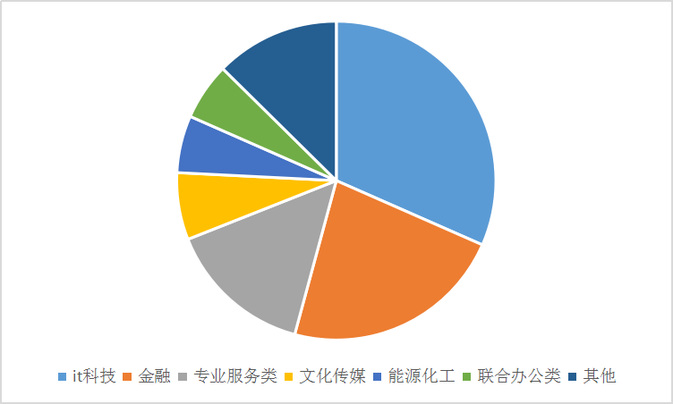 2020年中国写字楼租赁现状市场调研宽度分析