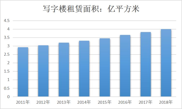 2020年中国写字楼租赁现状市场调研宽度分析