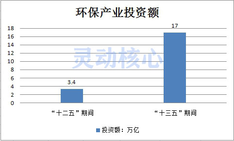 中国环保行业历年投资及产业规模研究分析