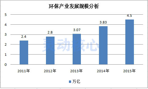 中国环保行业历年投资及产业规模研究分析