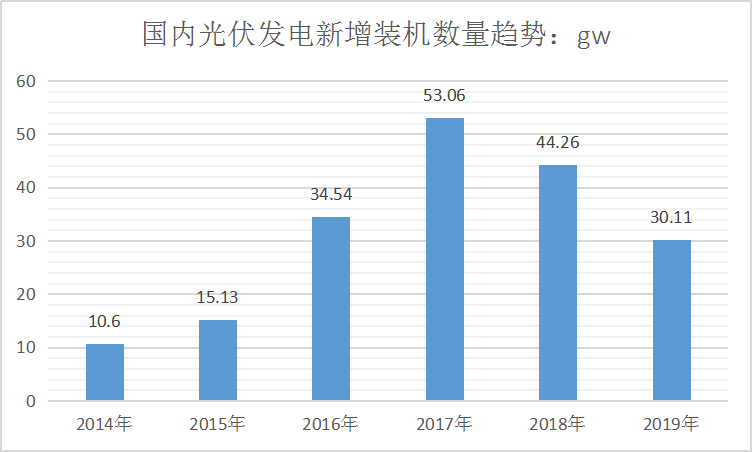 2020年中国光伏产业发展现状分析研究分析