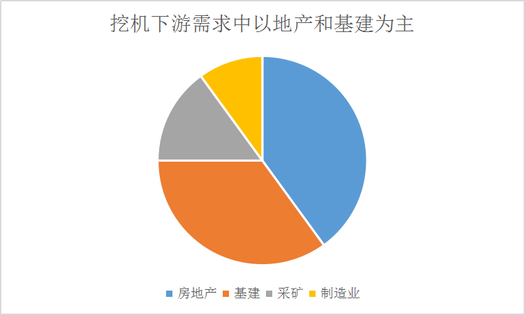 国内挖掘机市场需求情况与下游需求占比研究分析