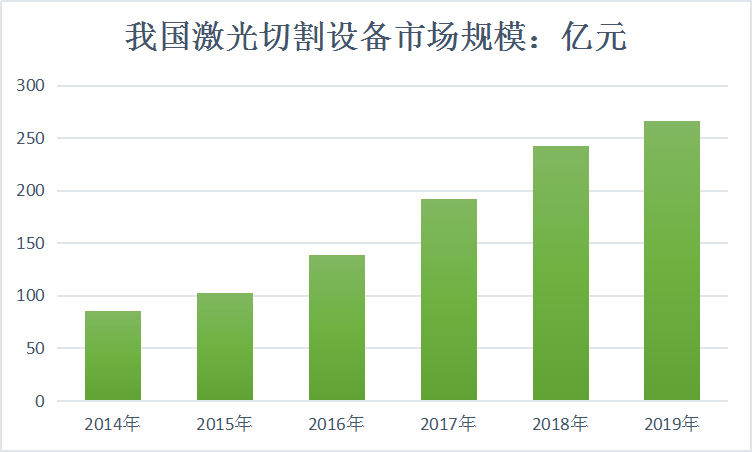 2020年中国激光切割机行业市场规模及增速走势调研分析