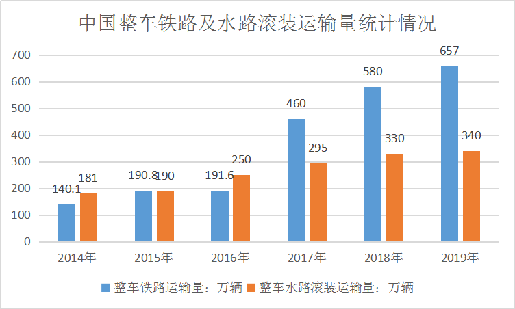 中国汽车物流发展现状及货运输量趋势统计调研分析