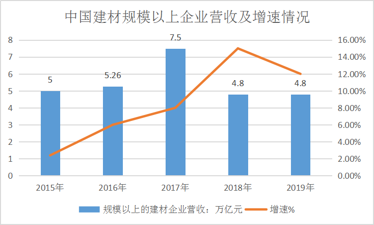 2020中国建材行业分析及市场营收情况走势