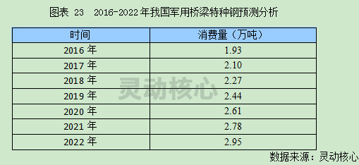 中国军用桥梁特种钢材市场运行调研分析