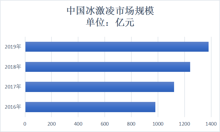 2020年中国冰淇淋行业发展现状 冰淇淋小品类 大产业