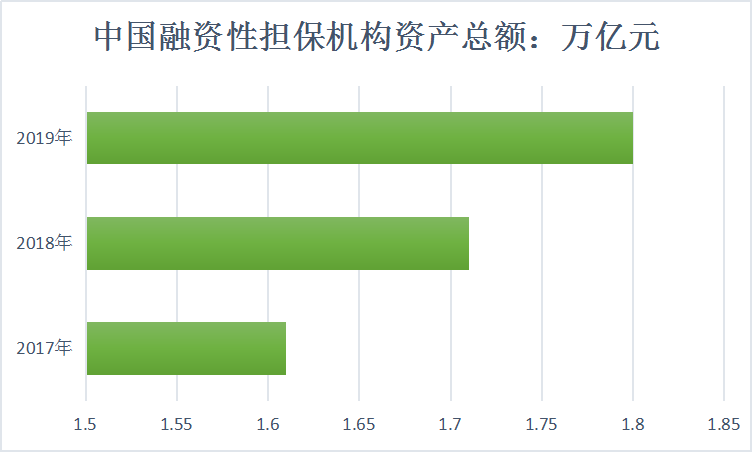 2019年中国担保行业市场发展现状调研预测分析