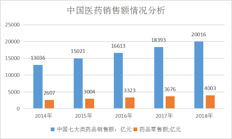 2020年中国药品市场销售情况及医药电商销售额预测分析