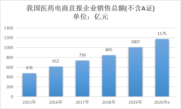 2020年中国药品市场销售情况及医药电商销售额预测分析