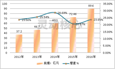 中国智能燃气表市场饱和度市场调研分析