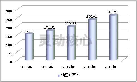 全球氯化法钛白粉行业市场产量销量运行情况分析