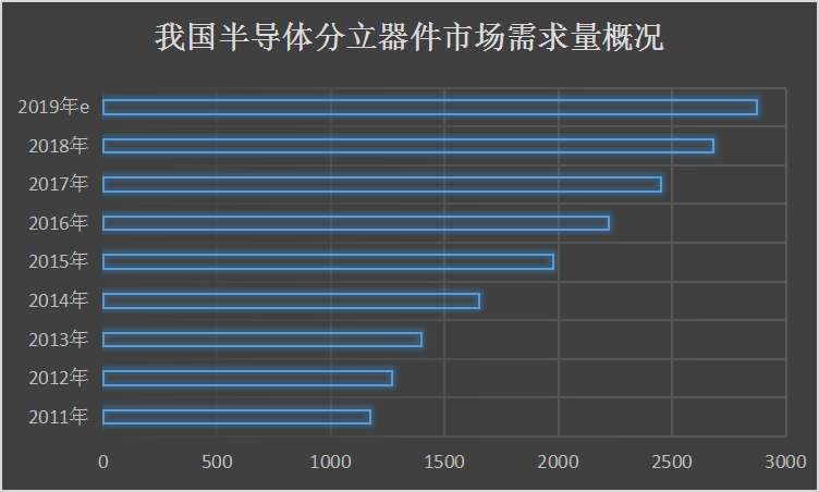 2020中国半导体分立器件行业市场需求容量调研分析