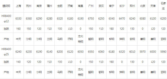 2021月10月9日全国部分主要城市螺纹钢价格一览