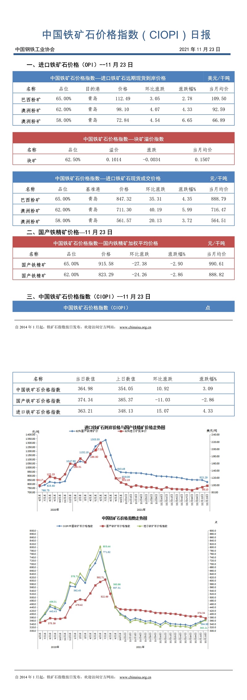 2021年11月23日中国铁矿石价格指数