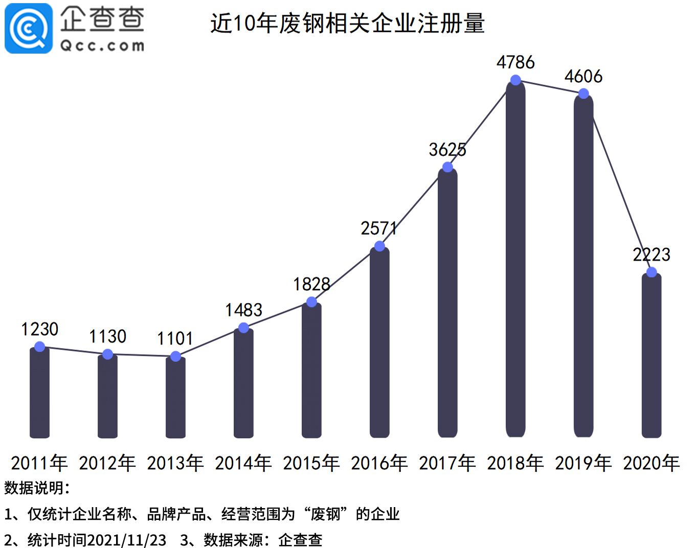 废钢价格一周跌近400元/吨!企查查数据：今年1-10月废钢企业同比下降55%