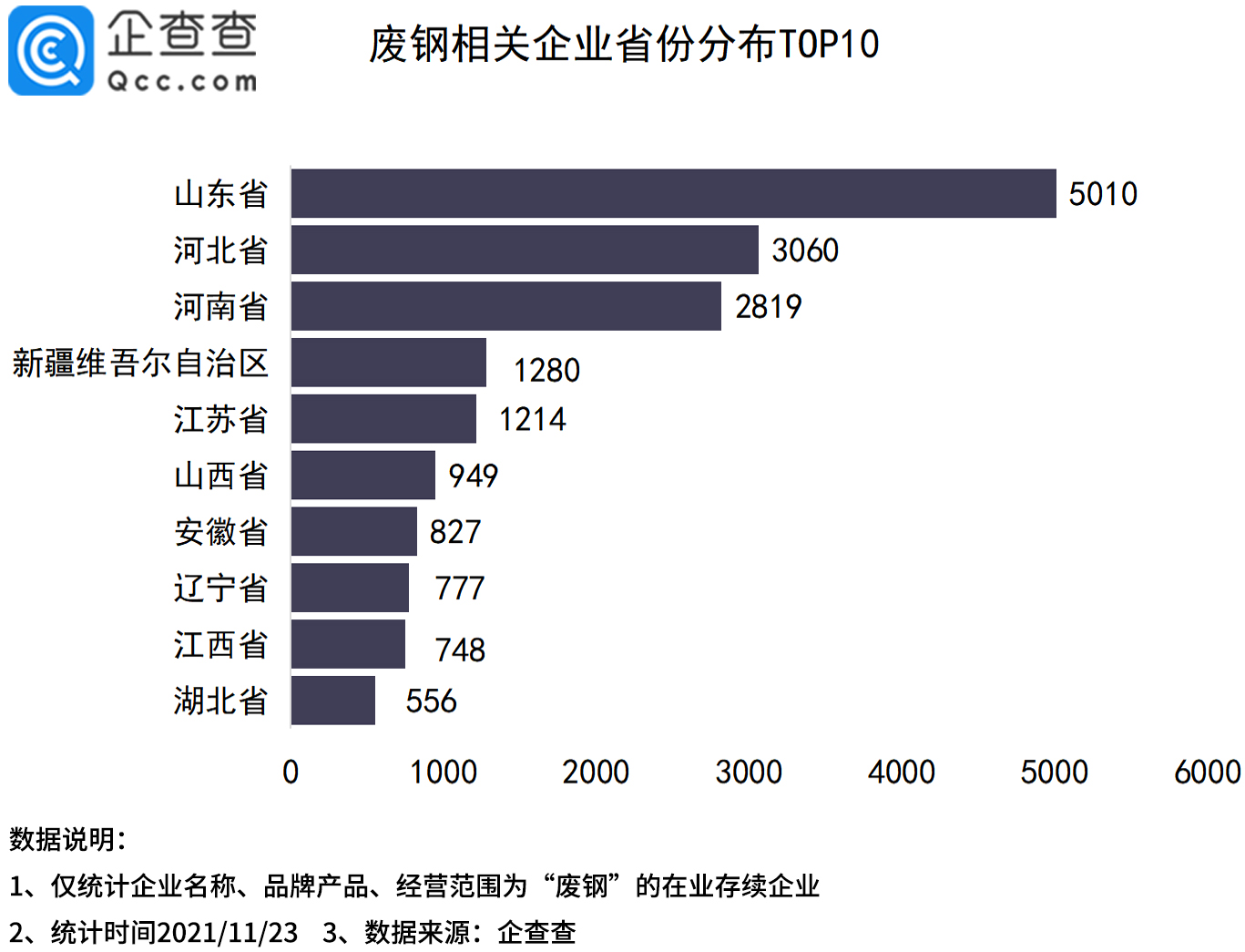 废钢价格一周跌近400元/吨!企查查数据：今年1-10月废钢企业同比下降55%