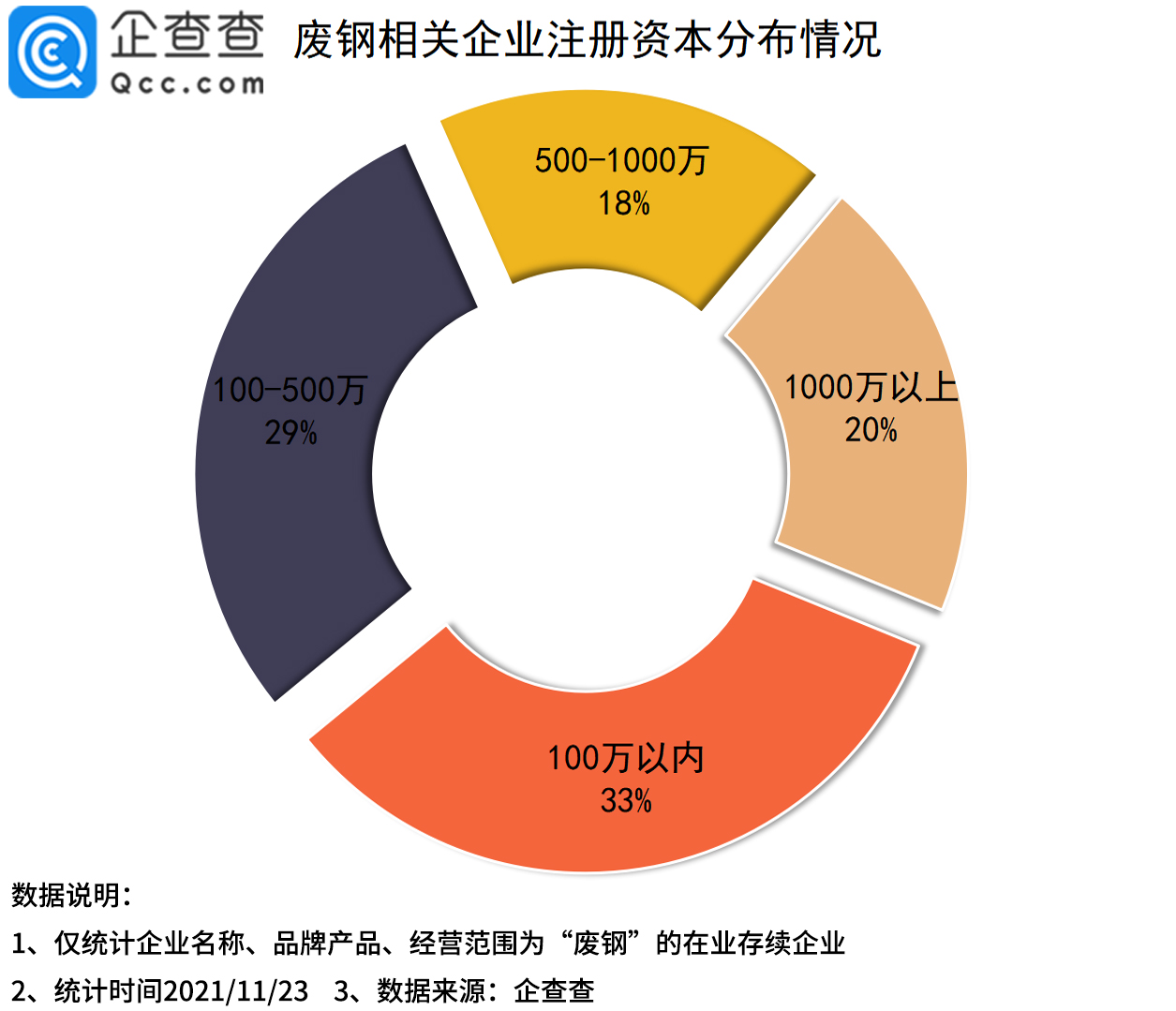 废钢价格一周跌近400元/吨!企查查数据：今年1-10月废钢企业同比下降55%